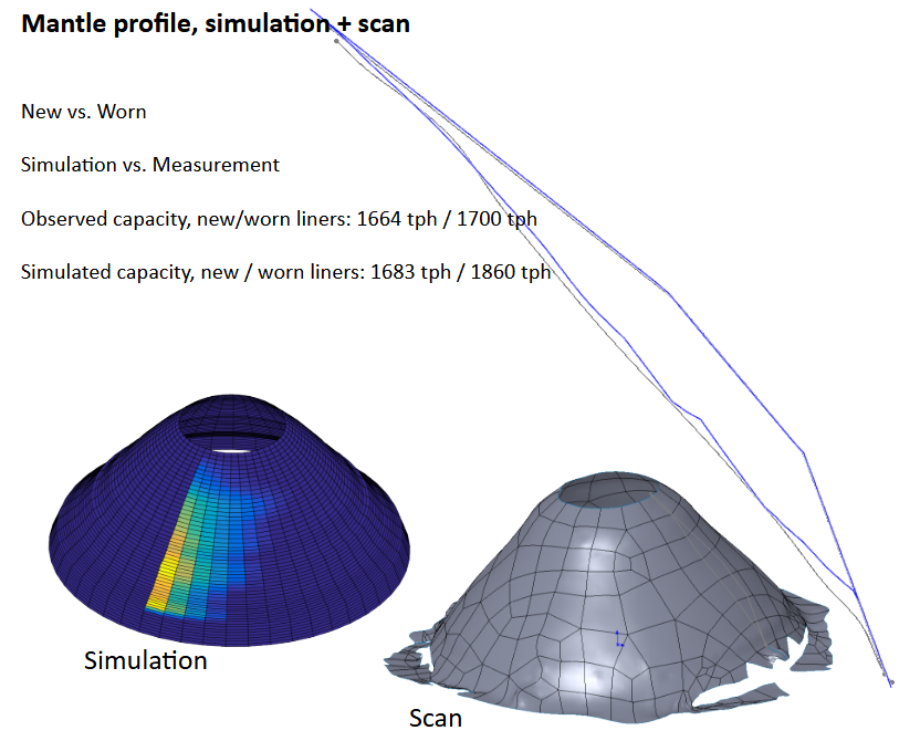 Liner Wear Simulation